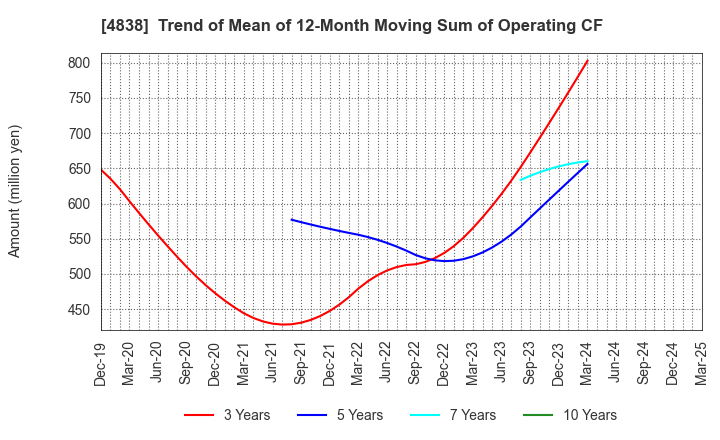 4838 SPACE SHOWER SKIYAKI HOLDINGS INC.: Trend of Mean of 12-Month Moving Sum of Operating CF