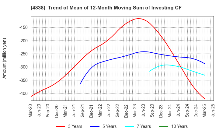 4838 SPACE SHOWER SKIYAKI HOLDINGS INC.: Trend of Mean of 12-Month Moving Sum of Investing CF