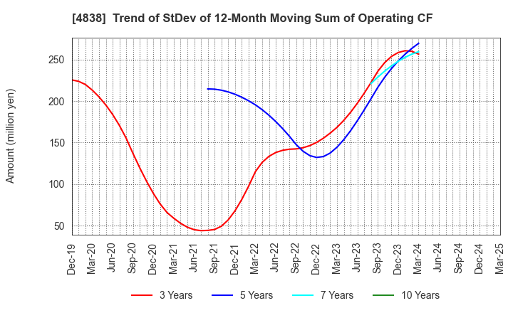 4838 SPACE SHOWER SKIYAKI HOLDINGS INC.: Trend of StDev of 12-Month Moving Sum of Operating CF