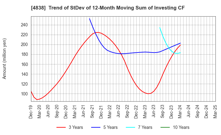 4838 SPACE SHOWER SKIYAKI HOLDINGS INC.: Trend of StDev of 12-Month Moving Sum of Investing CF