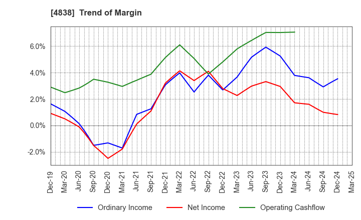 4838 SPACE SHOWER SKIYAKI HOLDINGS INC.: Trend of Margin