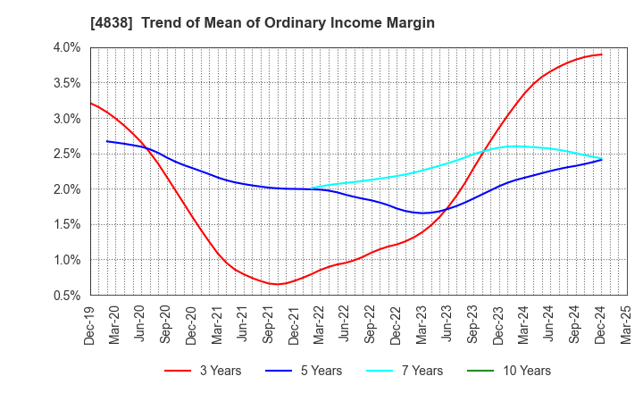 4838 SPACE SHOWER SKIYAKI HOLDINGS INC.: Trend of Mean of Ordinary Income Margin