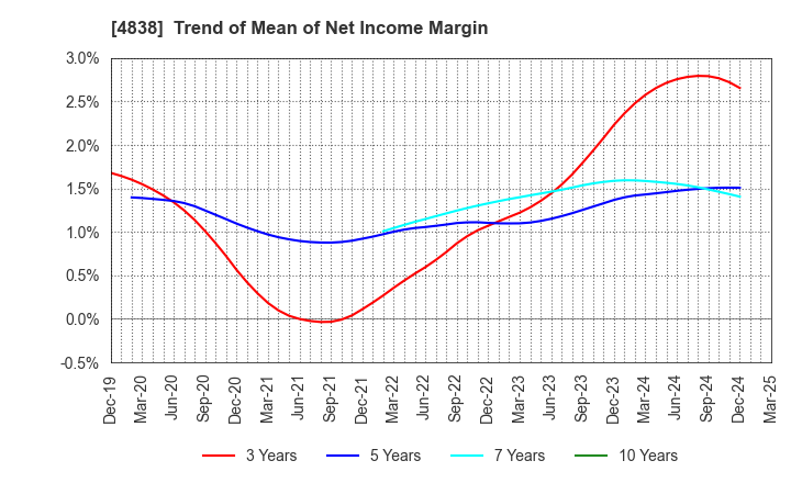 4838 SPACE SHOWER SKIYAKI HOLDINGS INC.: Trend of Mean of Net Income Margin