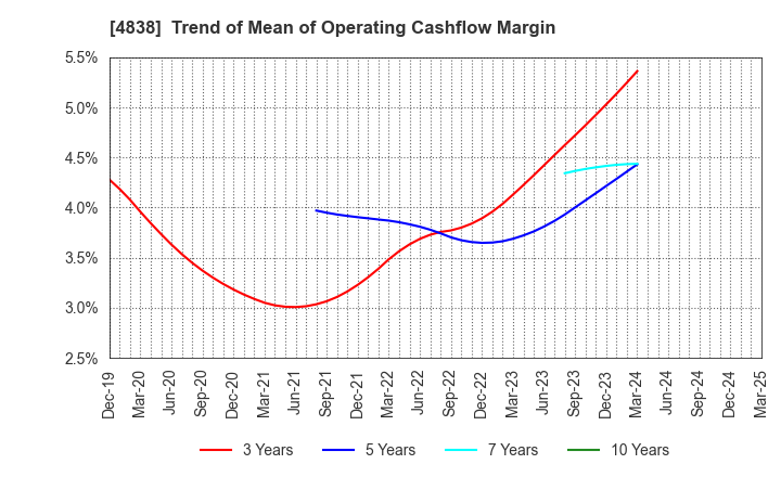 4838 SPACE SHOWER SKIYAKI HOLDINGS INC.: Trend of Mean of Operating Cashflow Margin