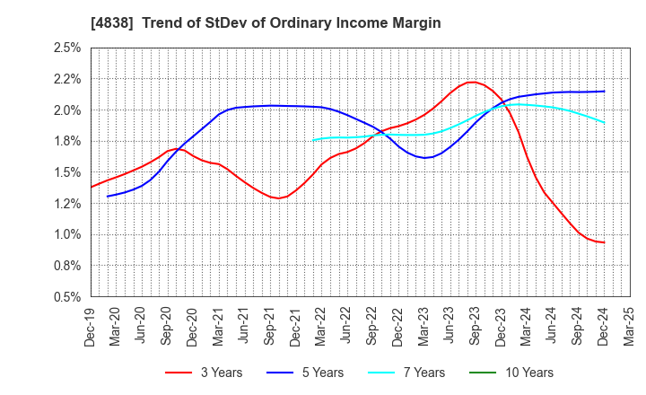 4838 SPACE SHOWER SKIYAKI HOLDINGS INC.: Trend of StDev of Ordinary Income Margin