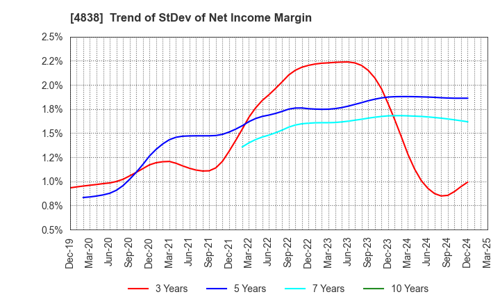 4838 SPACE SHOWER SKIYAKI HOLDINGS INC.: Trend of StDev of Net Income Margin