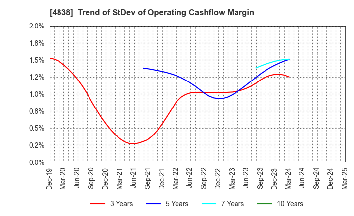 4838 SPACE SHOWER SKIYAKI HOLDINGS INC.: Trend of StDev of Operating Cashflow Margin