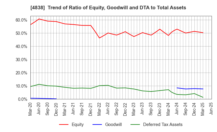 4838 SPACE SHOWER SKIYAKI HOLDINGS INC.: Trend of Ratio of Equity, Goodwill and DTA to Total Assets