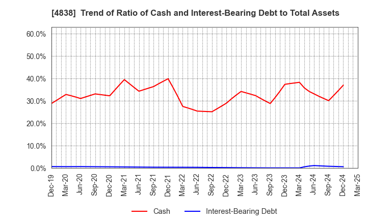 4838 SPACE SHOWER SKIYAKI HOLDINGS INC.: Trend of Ratio of Cash and Interest-Bearing Debt to Total Assets