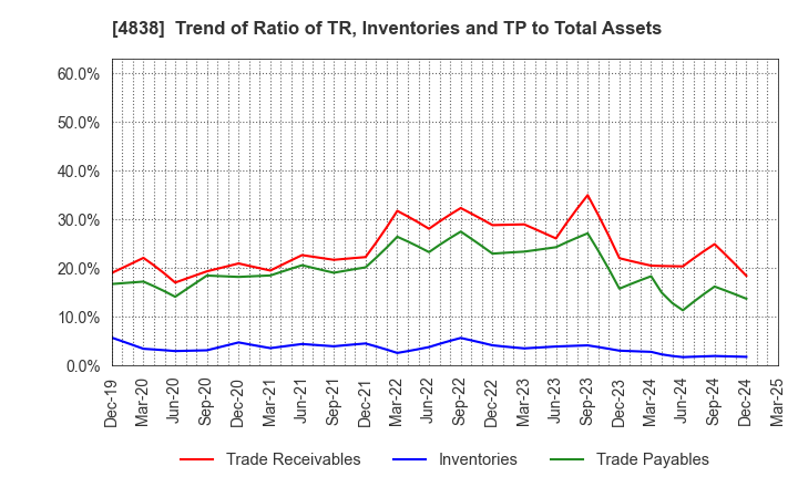 4838 SPACE SHOWER SKIYAKI HOLDINGS INC.: Trend of Ratio of TR, Inventories and TP to Total Assets