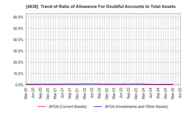 4838 SPACE SHOWER SKIYAKI HOLDINGS INC.: Trend of Ratio of Allowance For Doubtful Accounts to Total Assets