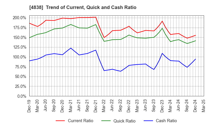 4838 SPACE SHOWER SKIYAKI HOLDINGS INC.: Trend of Current, Quick and Cash Ratio