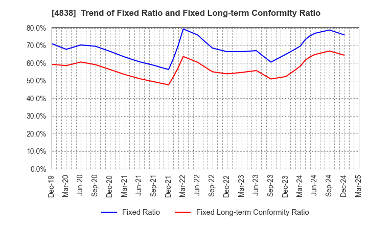 4838 SPACE SHOWER SKIYAKI HOLDINGS INC.: Trend of Fixed Ratio and Fixed Long-term Conformity Ratio