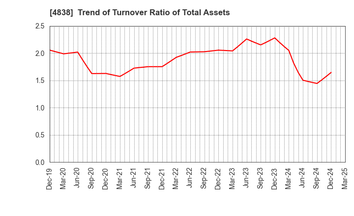 4838 SPACE SHOWER SKIYAKI HOLDINGS INC.: Trend of Turnover Ratio of Total Assets