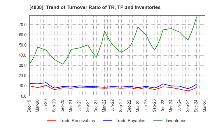 4838 SPACE SHOWER SKIYAKI HOLDINGS INC.: Trend of Turnover Ratio of TR, TP and Inventories