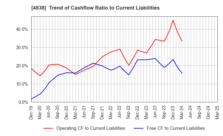 4838 SPACE SHOWER SKIYAKI HOLDINGS INC.: Trend of Cashflow Ratio to Current Liabilities