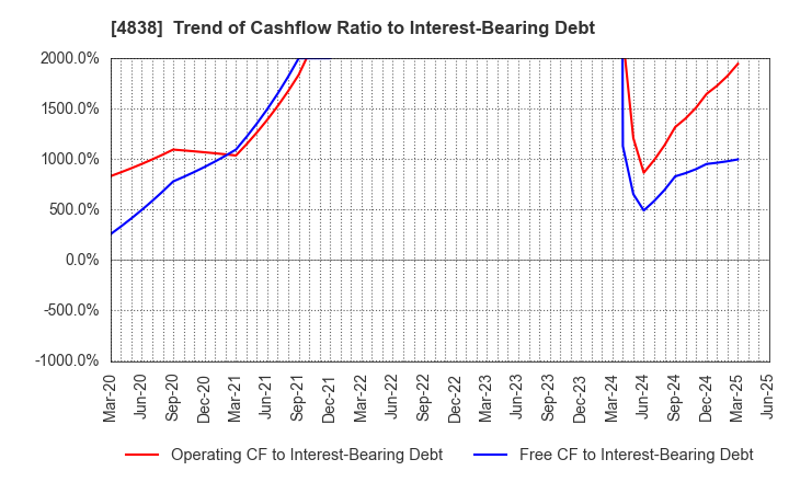 4838 SPACE SHOWER SKIYAKI HOLDINGS INC.: Trend of Cashflow Ratio to Interest-Bearing Debt
