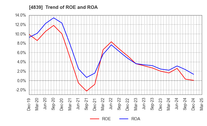 4839 WOWOW INC.: Trend of ROE and ROA
