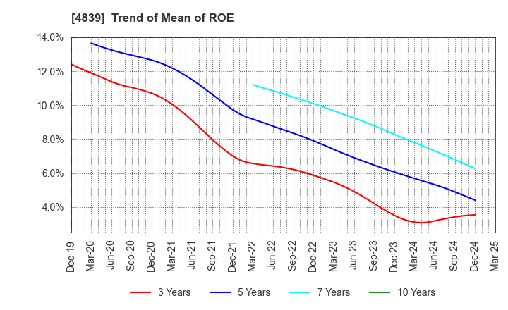 4839 WOWOW INC.: Trend of Mean of ROE