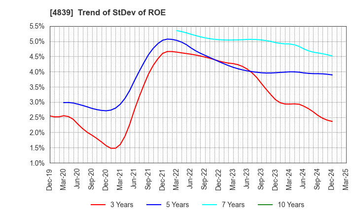 4839 WOWOW INC.: Trend of StDev of ROE