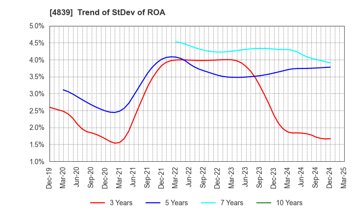 4839 WOWOW INC.: Trend of StDev of ROA