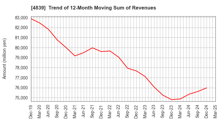 4839 WOWOW INC.: Trend of 12-Month Moving Sum of Revenues