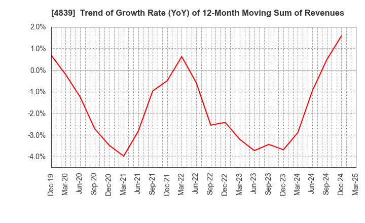 4839 WOWOW INC.: Trend of Growth Rate (YoY) of 12-Month Moving Sum of Revenues