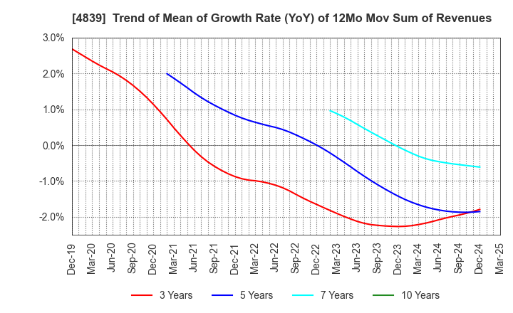 4839 WOWOW INC.: Trend of Mean of Growth Rate (YoY) of 12Mo Mov Sum of Revenues
