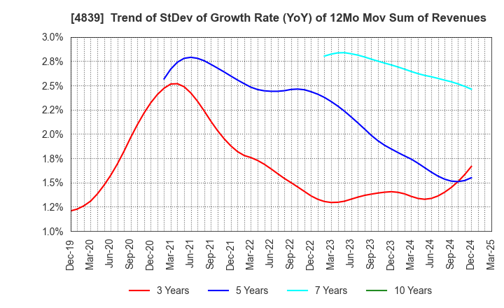 4839 WOWOW INC.: Trend of StDev of Growth Rate (YoY) of 12Mo Mov Sum of Revenues