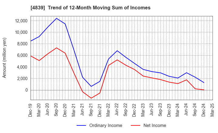 4839 WOWOW INC.: Trend of 12-Month Moving Sum of Incomes