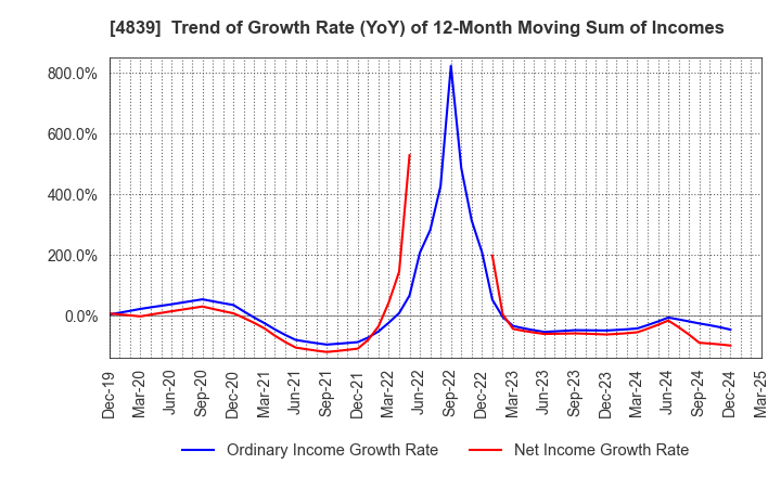 4839 WOWOW INC.: Trend of Growth Rate (YoY) of 12-Month Moving Sum of Incomes