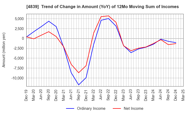 4839 WOWOW INC.: Trend of Change in Amount (YoY) of 12Mo Moving Sum of Incomes