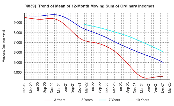 4839 WOWOW INC.: Trend of Mean of 12-Month Moving Sum of Ordinary Incomes