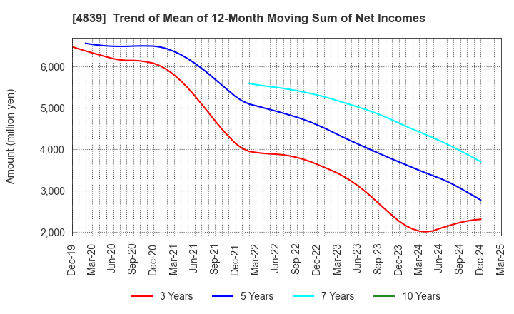 4839 WOWOW INC.: Trend of Mean of 12-Month Moving Sum of Net Incomes