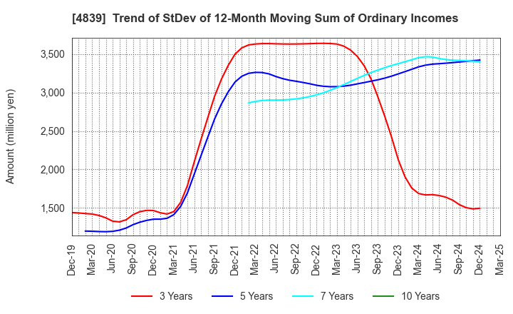 4839 WOWOW INC.: Trend of StDev of 12-Month Moving Sum of Ordinary Incomes