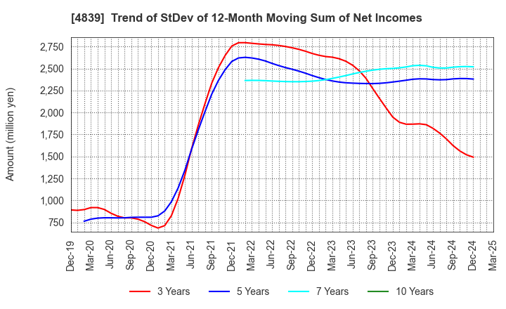 4839 WOWOW INC.: Trend of StDev of 12-Month Moving Sum of Net Incomes
