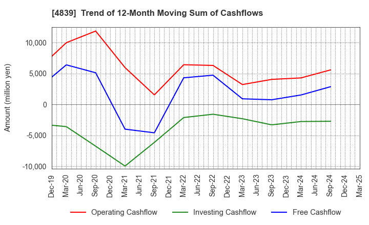 4839 WOWOW INC.: Trend of 12-Month Moving Sum of Cashflows