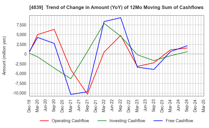 4839 WOWOW INC.: Trend of Change in Amount (YoY) of 12Mo Moving Sum of Cashflows