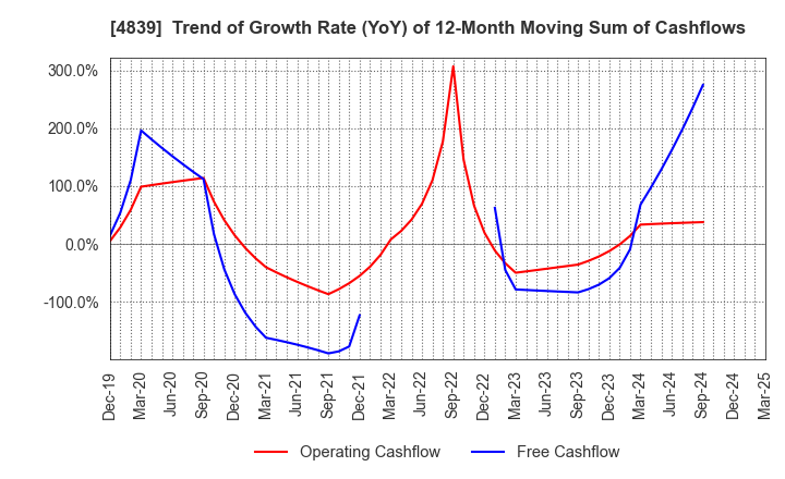 4839 WOWOW INC.: Trend of Growth Rate (YoY) of 12-Month Moving Sum of Cashflows