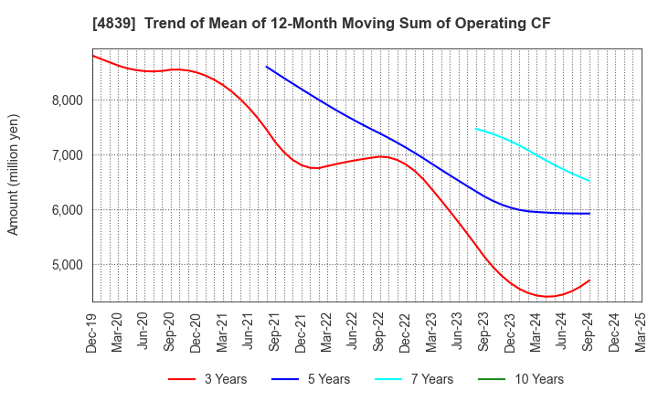 4839 WOWOW INC.: Trend of Mean of 12-Month Moving Sum of Operating CF
