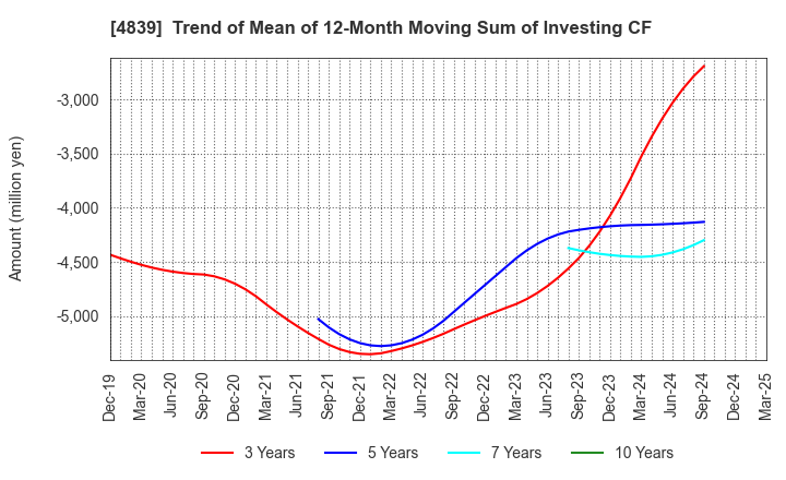 4839 WOWOW INC.: Trend of Mean of 12-Month Moving Sum of Investing CF