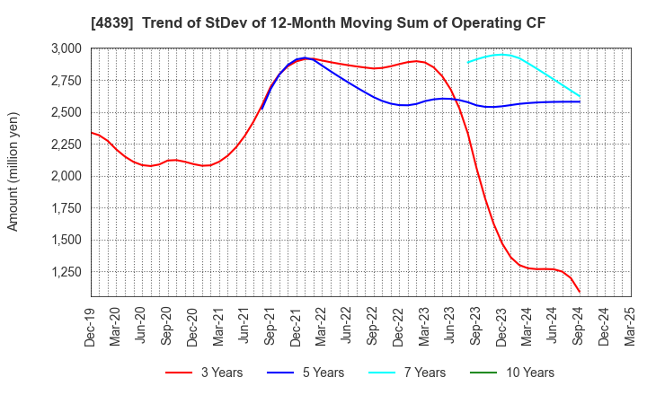 4839 WOWOW INC.: Trend of StDev of 12-Month Moving Sum of Operating CF