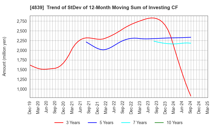 4839 WOWOW INC.: Trend of StDev of 12-Month Moving Sum of Investing CF