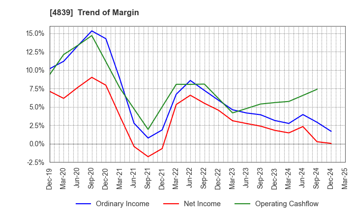 4839 WOWOW INC.: Trend of Margin