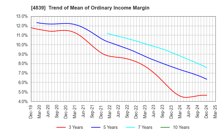 4839 WOWOW INC.: Trend of Mean of Ordinary Income Margin