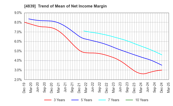 4839 WOWOW INC.: Trend of Mean of Net Income Margin
