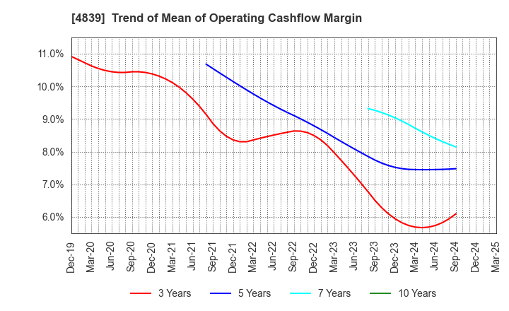 4839 WOWOW INC.: Trend of Mean of Operating Cashflow Margin