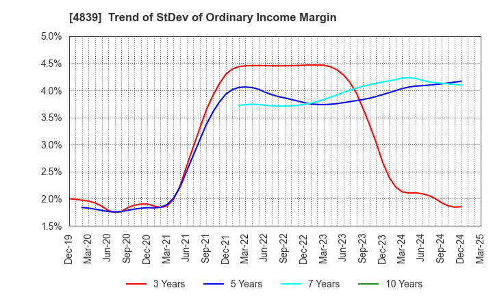 4839 WOWOW INC.: Trend of StDev of Ordinary Income Margin