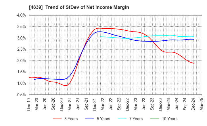 4839 WOWOW INC.: Trend of StDev of Net Income Margin