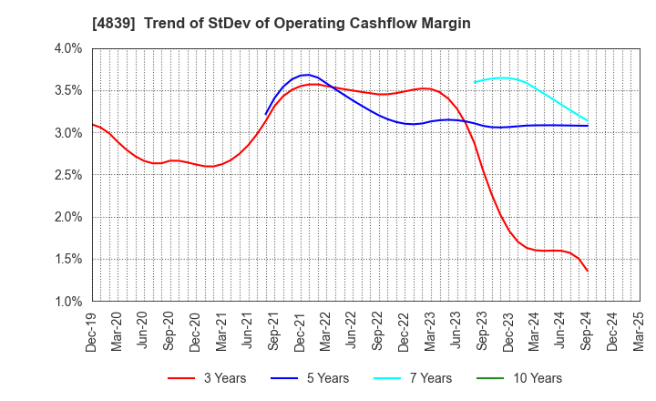 4839 WOWOW INC.: Trend of StDev of Operating Cashflow Margin